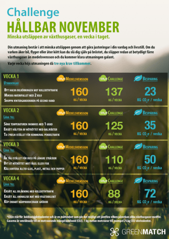 Hållbar November Challenge 2015 utmaningar vecka