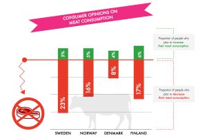 Consumer opinions on meat consumption