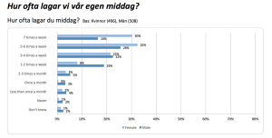 Hur ofta lagar vi vår egen middag?