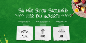 Vit text på grön bakgrund, SÅ HÄR STOR SKILLNAD HAR DU GJORT följt av beräkning på minskat koldioxidutsläpp med illustration med bil, dusch och mat